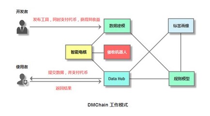 大数据结合区块链技术 DMChain让数据还原真实本色