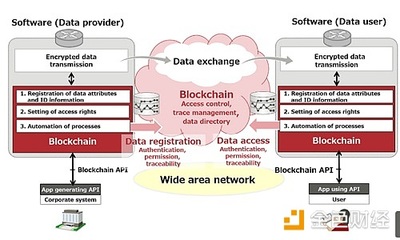 富士通今日宣布推出基于区块链技术的数据交换软件